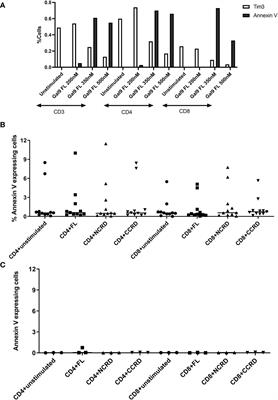 Both N- and C-terminal domains of galectin-9 are capable of inducing HIV reactivation despite mediating differential immunomodulatory functionalities